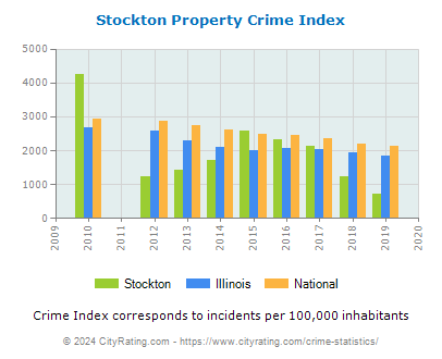 Stockton Property Crime vs. State and National Per Capita