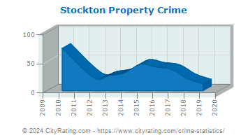 Stockton Property Crime