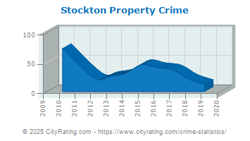 crime stockton property cityrating ecorse illinois michigan statistics