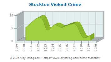 crime stockton violent cityrating illinois totals projected versus actual