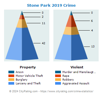 Stone Park Crime 2019