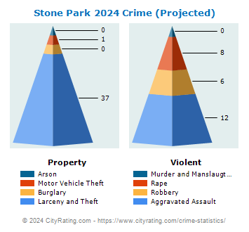 Stone Park Crime 2024