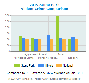 Stone Park Violent Crime vs. State and National Comparison