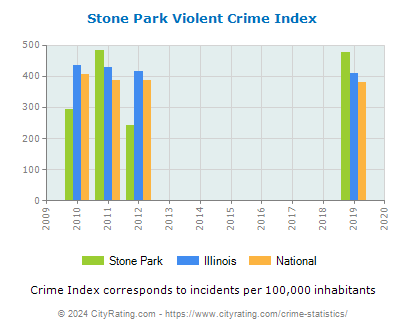 Stone Park Violent Crime vs. State and National Per Capita