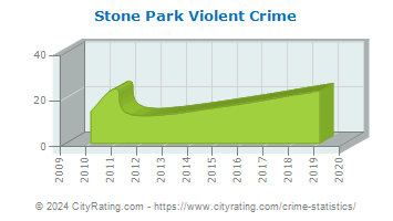 Stone Park Violent Crime
