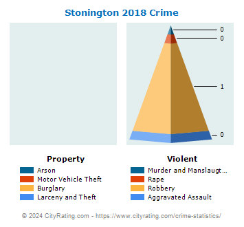 Stonington Crime 2018