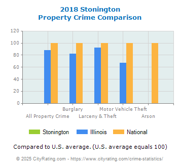 Stonington Property Crime vs. State and National Comparison