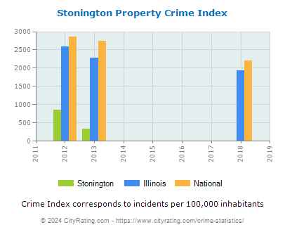 Stonington Property Crime vs. State and National Per Capita