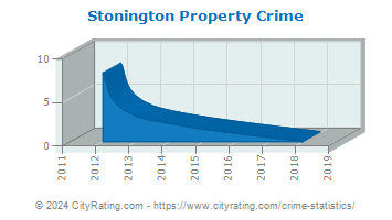 Stonington Property Crime
