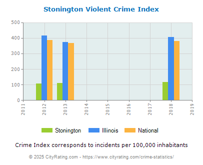 Stonington Violent Crime vs. State and National Per Capita