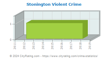 Stonington Violent Crime