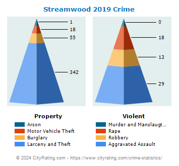 Streamwood Crime 2019
