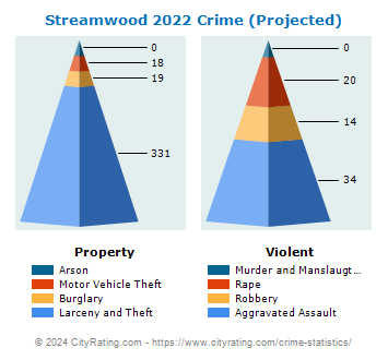 Streamwood Crime 2022