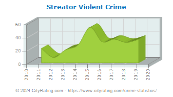 Streator Violent Crime