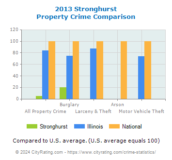 Stronghurst Property Crime vs. State and National Comparison