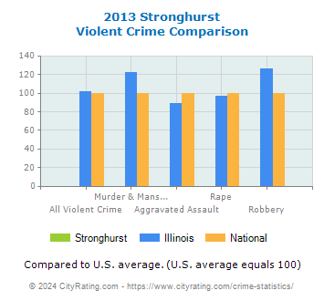 Stronghurst Violent Crime vs. State and National Comparison