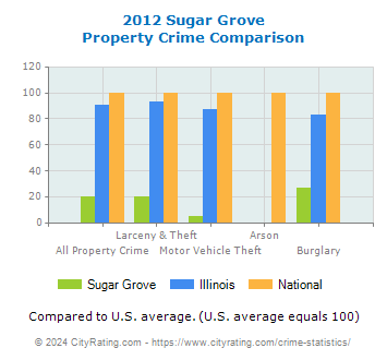 Sugar Grove Property Crime vs. State and National Comparison