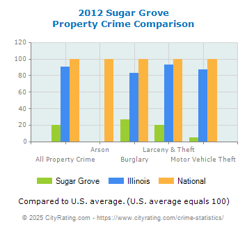 Sugar Grove Property Crime vs. State and National Comparison