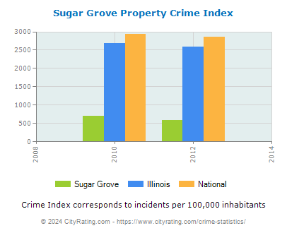 Sugar Grove Property Crime vs. State and National Per Capita