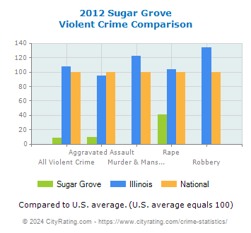 Sugar Grove Violent Crime vs. State and National Comparison