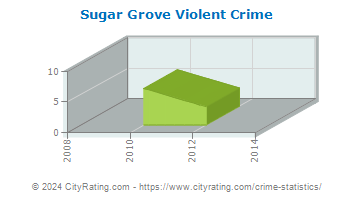 Sugar Grove Violent Crime