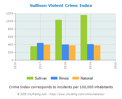 Sullivan Violent Crime vs. State and National Per Capita