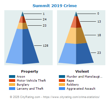 Summit Crime 2019