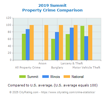 Summit Property Crime vs. State and National Comparison