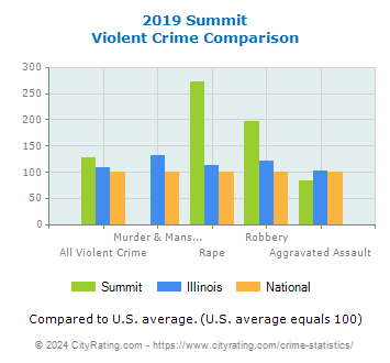 Summit Violent Crime vs. State and National Comparison