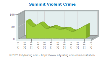 Summit Violent Crime