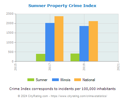 Sumner Property Crime vs. State and National Per Capita