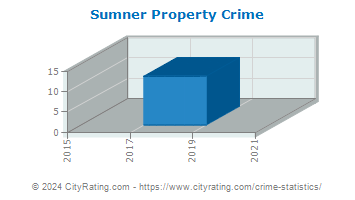 Sumner Property Crime