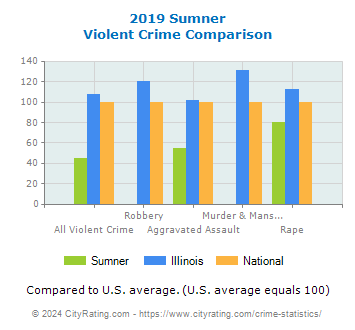 Sumner Violent Crime vs. State and National Comparison