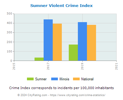 Sumner Violent Crime vs. State and National Per Capita