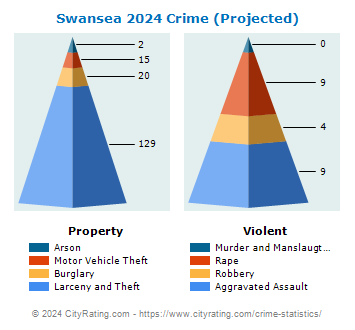 Swansea Crime 2024