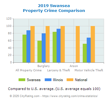 Swansea Property Crime vs. State and National Comparison