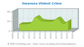 Swansea Violent Crime