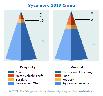 Sycamore Crime 2019