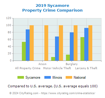 Sycamore Property Crime vs. State and National Comparison
