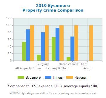 Sycamore Property Crime vs. State and National Comparison