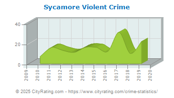 Sycamore Violent Crime