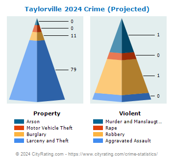 Taylorville Crime 2024