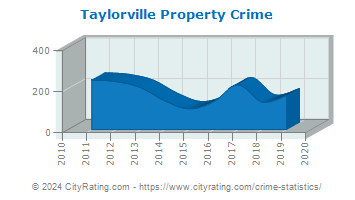 Taylorville Property Crime