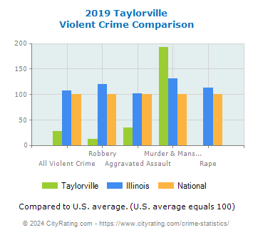 Taylorville Violent Crime vs. State and National Comparison