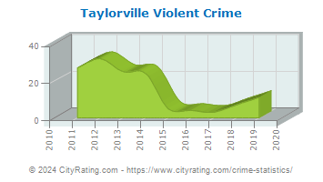 Taylorville Violent Crime