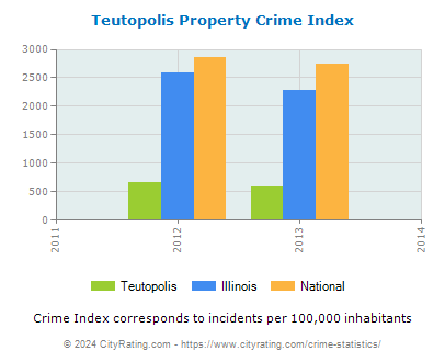 Teutopolis Property Crime vs. State and National Per Capita