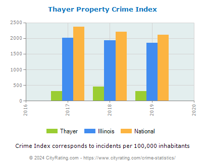 Thayer Property Crime vs. State and National Per Capita