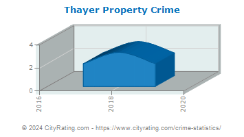 Thayer Property Crime