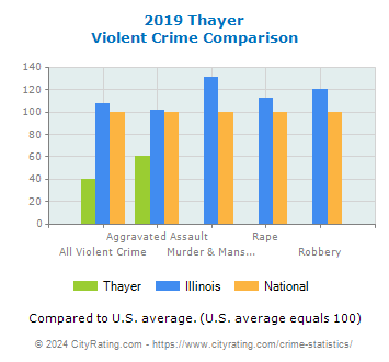 Thayer Violent Crime vs. State and National Comparison