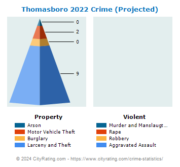 Thomasboro Crime 2022